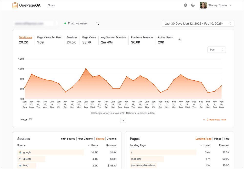 OnePageGA dashboard showing total users, page views, sessions, average session duration, purchase revenue, and active users across a 30-day trend chart, with sources and pages tables below.