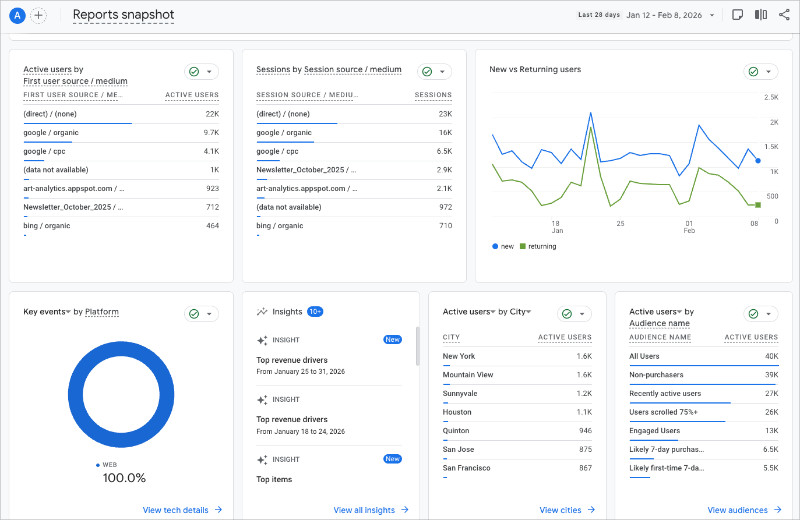 GA4 Reports snapshot showing six widgets at once including active users by source, sessions by source, new vs returning users, key events by platform, insights, active users by city, and active users by audience name.